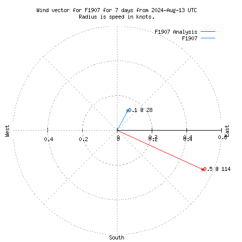 Wind vector chart for last 7 days