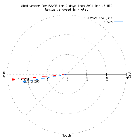 Wind vector chart for last 7 days