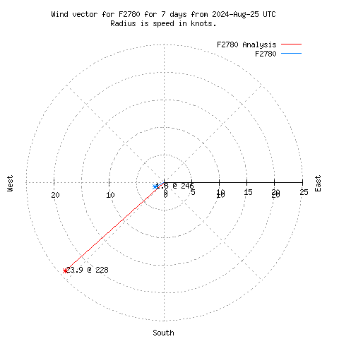 Wind vector chart for last 7 days