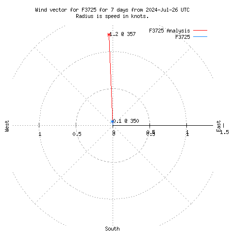 Wind vector chart for last 7 days