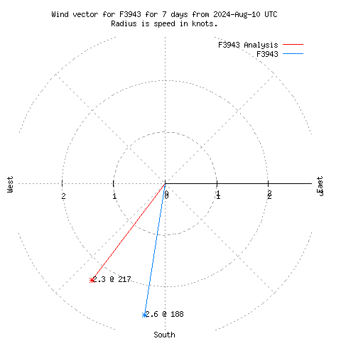 Wind vector chart for last 7 days