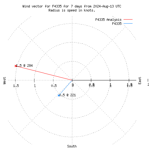 Wind vector chart for last 7 days