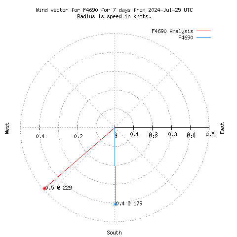 Wind vector chart for last 7 days