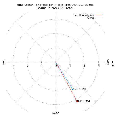 Wind vector chart for last 7 days