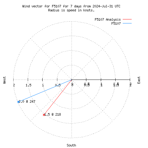 Wind vector chart for last 7 days