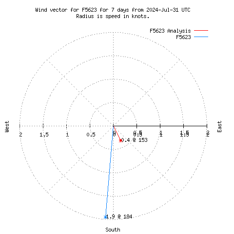 Wind vector chart for last 7 days