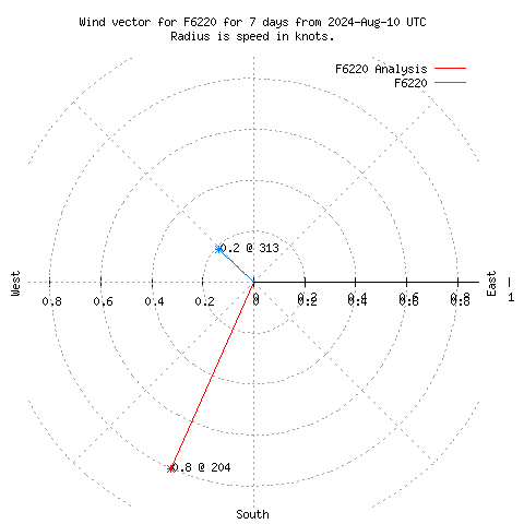 Wind vector chart for last 7 days