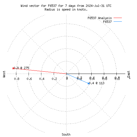 Wind vector chart for last 7 days