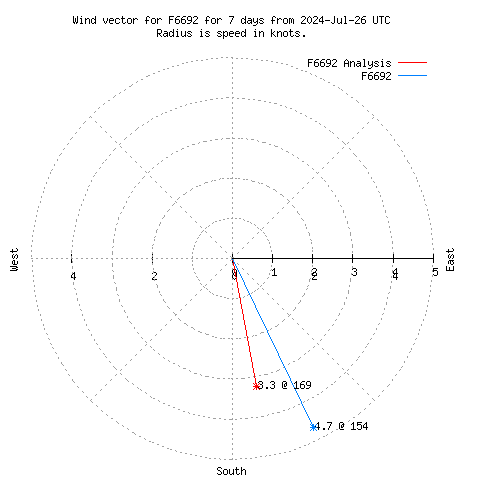 Wind vector chart for last 7 days