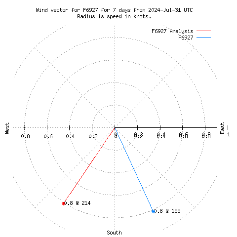 Wind vector chart for last 7 days