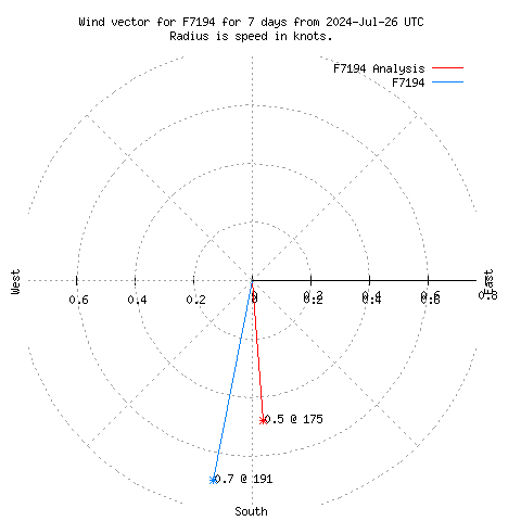 Wind vector chart for last 7 days