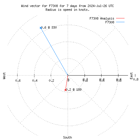 Wind vector chart for last 7 days