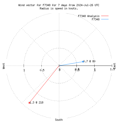 Wind vector chart for last 7 days