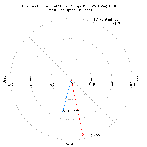 Wind vector chart for last 7 days