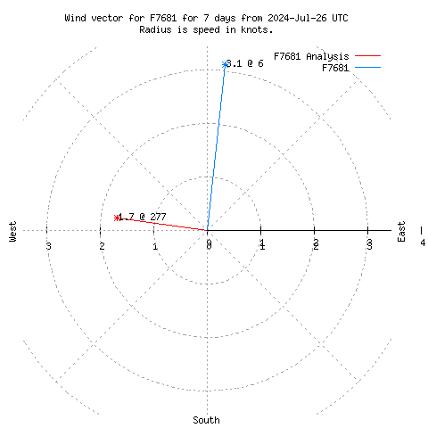 Wind vector chart for last 7 days