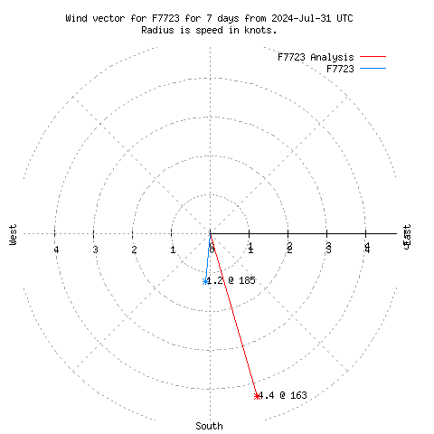 Wind vector chart for last 7 days