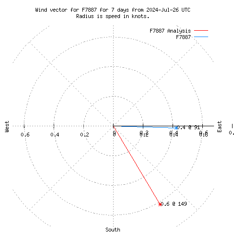 Wind vector chart for last 7 days