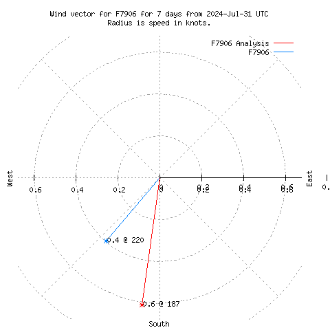 Wind vector chart for last 7 days