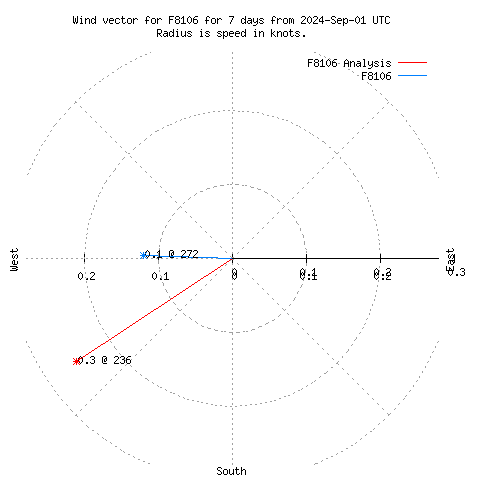 Wind vector chart for last 7 days