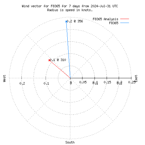 Wind vector chart for last 7 days