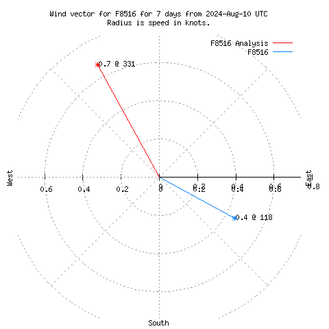 Wind vector chart for last 7 days