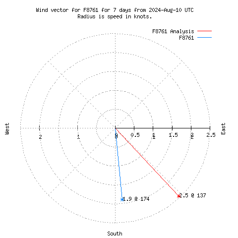 Wind vector chart for last 7 days