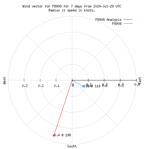 Wind vector chart for last 7 days