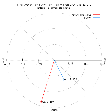 Wind vector chart for last 7 days