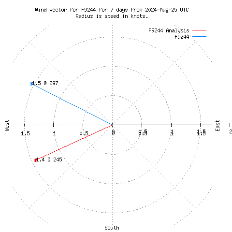 Wind vector chart for last 7 days