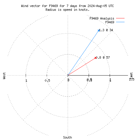 Wind vector chart for last 7 days