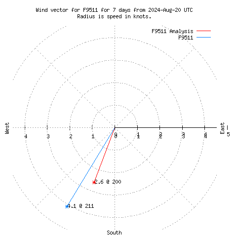 Wind vector chart for last 7 days