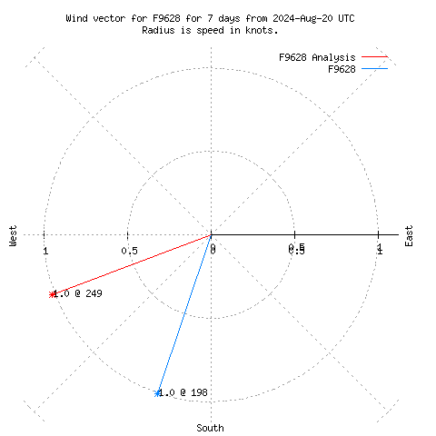 Wind vector chart for last 7 days