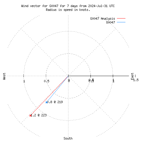 Wind vector chart for last 7 days