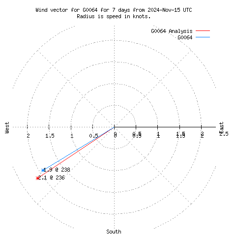 Wind vector chart for last 7 days