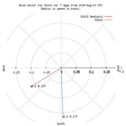 Wind vector chart for last 7 days