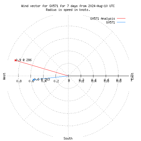 Wind vector chart for last 7 days