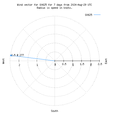 Wind vector chart for last 7 days