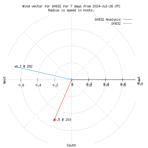 Wind vector chart for last 7 days