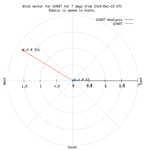 Wind vector chart for last 7 days