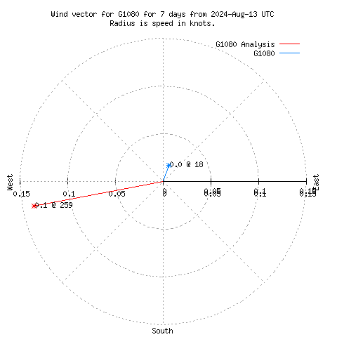 Wind vector chart for last 7 days