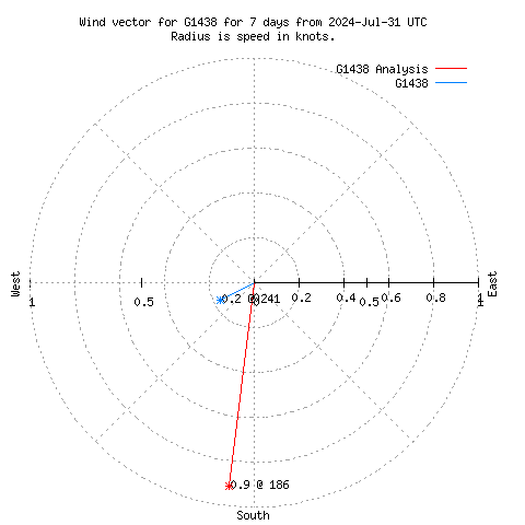 Wind vector chart for last 7 days