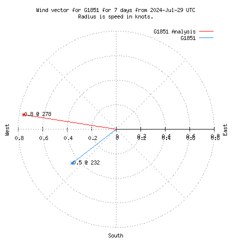 Wind vector chart for last 7 days