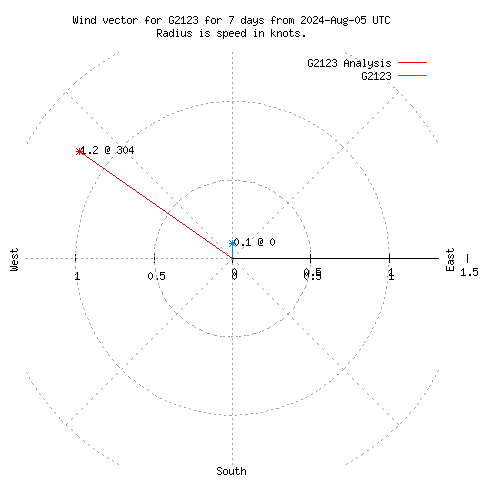 Wind vector chart for last 7 days