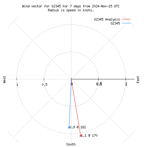 Wind vector chart for last 7 days