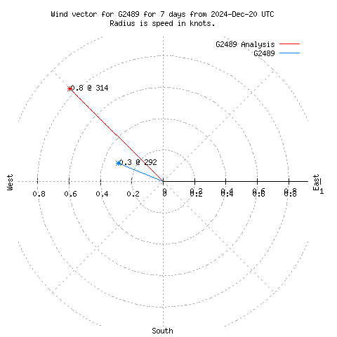 Wind vector chart for last 7 days