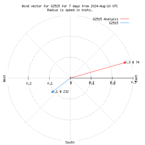 Wind vector chart for last 7 days