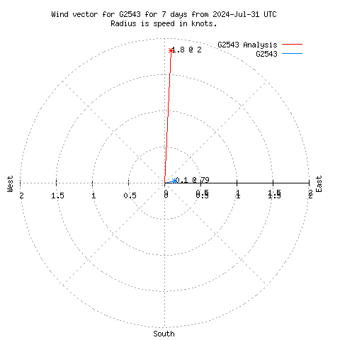 Wind vector chart for last 7 days