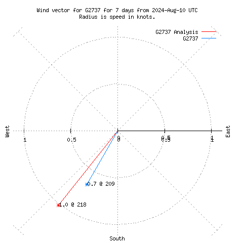 Wind vector chart for last 7 days