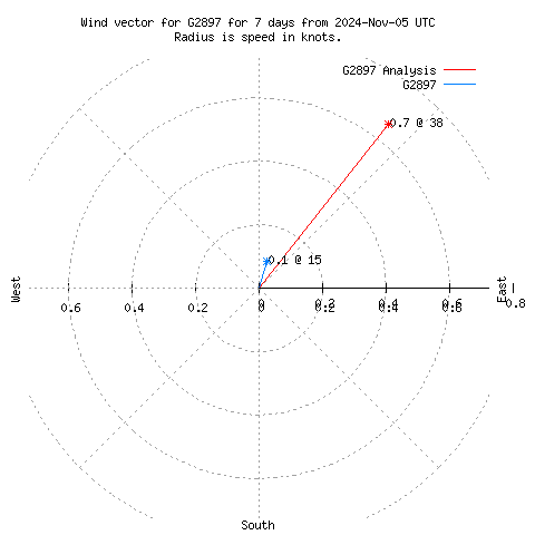 Wind vector chart for last 7 days