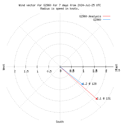 Wind vector chart for last 7 days